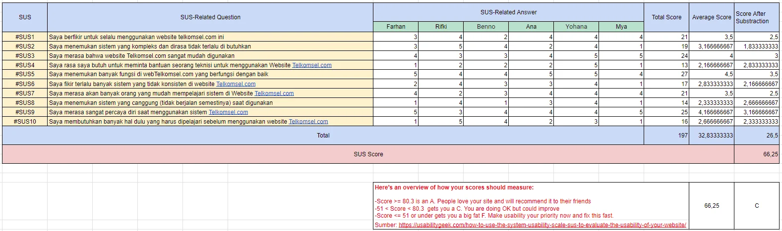 System Usability Scale Baseline Score: 66.25 Grade D